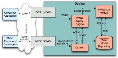 DeVisa Architecture